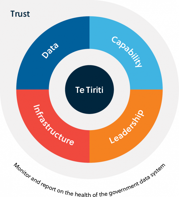 Te Tiriti is in the middle of a circle of the four focus areas: Data, Capability, Trust, and Leadership. The circle sits inside a teardrop shape labeled Trust. Beneath the teardrop shape is Monitor and report on the health of the government data system