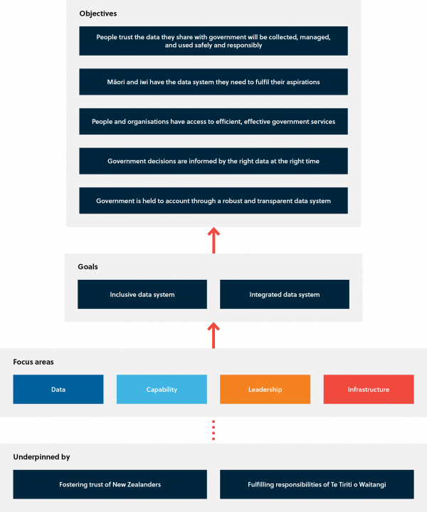 The five objectives of the strategy are: People trust the data they share with government will be collected, managed, and used safely and responsibly; Māori and iwi have the data system they need to fulfil their aspirations; People and organisations have access to efficient, effective government services; Government decisions are informed by the right data at the right time; Government is held to account through a robust and transparent data system. Work toward these is driven by the two goals: an inclusive data system and an integrated data system. These goals are broken down to four focus areas: Data, Capability, Leadership and Infrastructure. All work under the strategy is underpinned by fostering trust of New Zealanders and fulfilling responsibilities of Te Tiriti o Waitangi.  