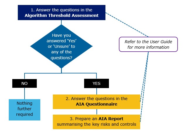 Diagram showing the algorithm impact assessment process.