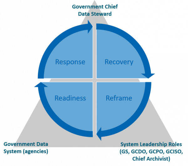 The four stages are represented, similar to fig 1, as a circle. This circle is superimposed on a triangle with three three aforementioned roles at a point of the triangle respectively. The government chief data steward is at the top, the government data system is on the left, and the system leadership roles are on the right. 