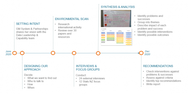 The four key stages mentioned above are represented as branches on a timeline that begins in June 2020 and ends December 2020. Each branch contains a bullet pointed description of what occurred at that stage. The two planning stages are also included: setting intent and designing our approach. Setting intent involved the GM of systems and partnerships sharing her vision with the team. Designing our approach involved deciding; what we want to find out; who to talk to; how; and when.