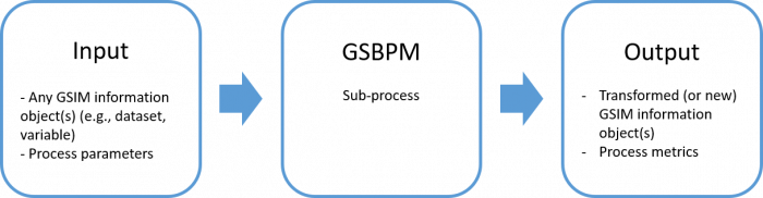 The GSIM: inputs which include any GSIM information objects (e.g., datasets, variables) and process parameters on the left. These feed into the GSBPM pub-process. Finally, we have our output which includes transformed (or new) GSIM information object(s) and process metrics.