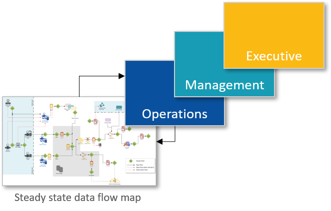 The three levels of holistic data governance is fed and feeds into the steady states data flow map