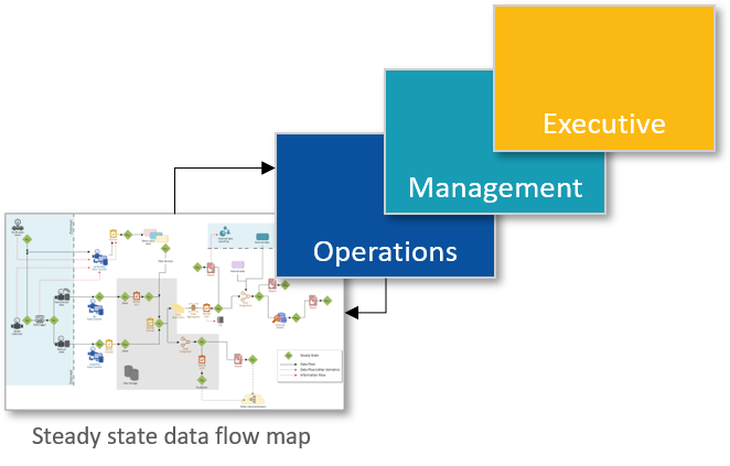 The cascading scorecard interacting with the steady state data flow map 