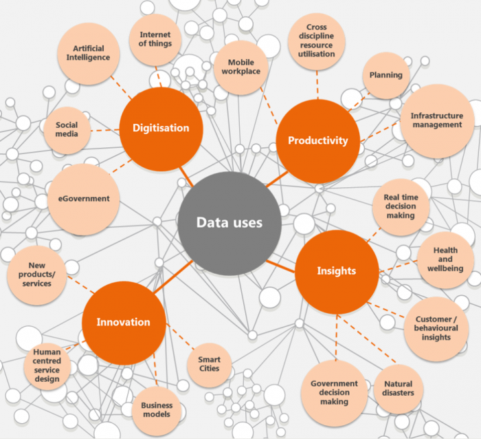 A mind map of innovative data uses related to four categories: digitisation, productivity, insights, innovation. In the digitisation category, there are four examples: internet of things, artificial intelligence, social media, eGovernment. In the productivity category, there are four examples: mobile workplace, cross discipline resource utilisation, planning, and infrastructure management. In the insights category, there are five examples: real time decision making, health and wellbeing, customer / behavioural insights, natural disasters, and government decision making. In the innovation category, there are four examples: smart cities, business models, human centred service design, and new products / services. 