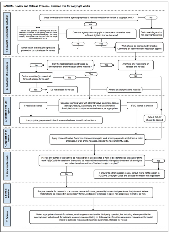 NZGOAL review and release process - decision tree for copyright works