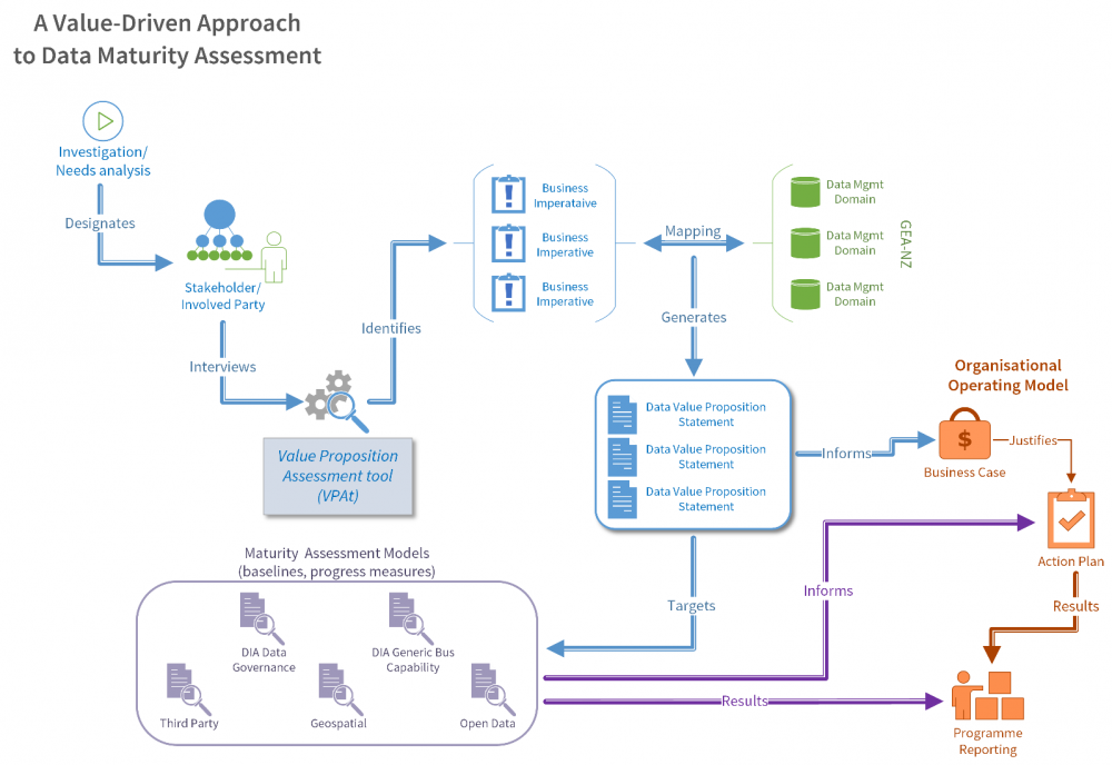 A flow diagram which demonstrates how the VPAt fits alongside the organisational operating model and the maturity assessment models. 