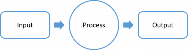 This image depicts the three elements of a value chain: input, process, and output. Inputs feed into processes which produce outputs. 