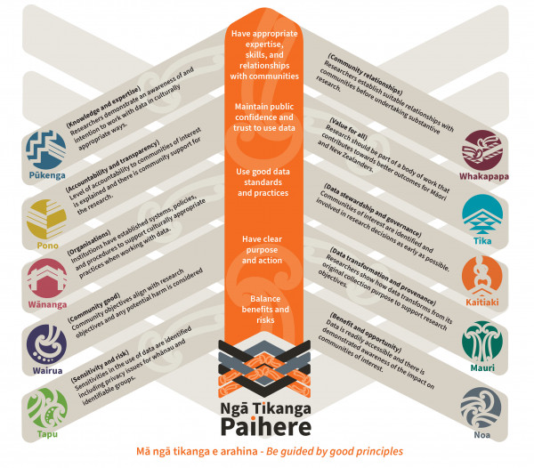 Each of the principles are represented on a central tahuhu (ceiling pillar) of a whare. The tikanga, paired, are heke (ceiling ribs) that extend from the tuhuhu.