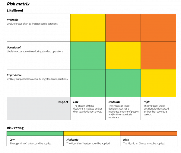 The risk matrix featured in the Algorithm charter